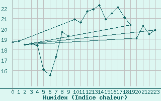 Courbe de l'humidex pour Aigle (Sw)