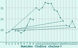 Courbe de l'humidex pour Saint Catherine's Point