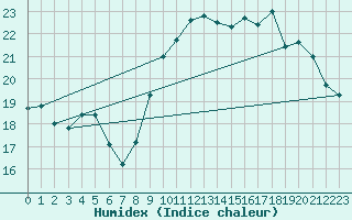 Courbe de l'humidex pour Brignogan (29)
