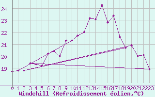 Courbe du refroidissement olien pour Sydfyns Flyveplads
