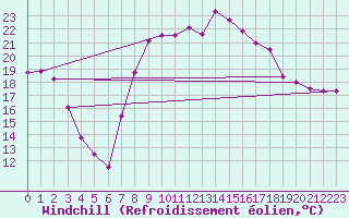 Courbe du refroidissement olien pour El Arenosillo