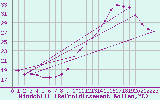 Courbe du refroidissement olien pour Sallles d