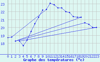 Courbe de tempratures pour Santander (Esp)