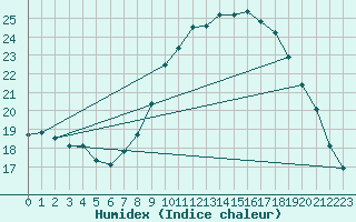 Courbe de l'humidex pour Bonnecombe - Les Salces (48)