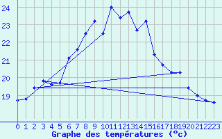 Courbe de tempratures pour Giresun