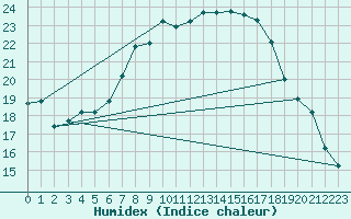 Courbe de l'humidex pour Marknesse Aws