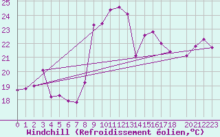Courbe du refroidissement olien pour Cap Corse (2B)