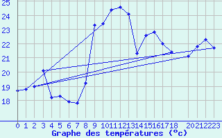 Courbe de tempratures pour Cap Corse (2B)