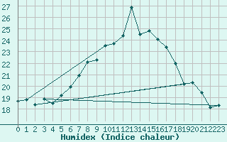 Courbe de l'humidex pour Kleiner Feldberg / Taunus
