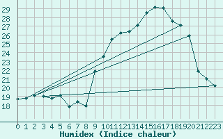 Courbe de l'humidex pour Targassonne (66)