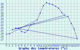 Courbe de tempratures pour Donzre (26)