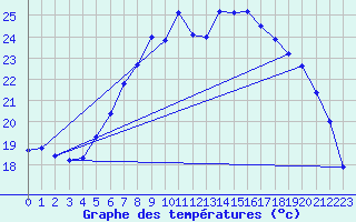 Courbe de tempratures pour Lahr (All)