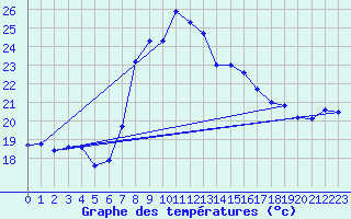 Courbe de tempratures pour Vinars