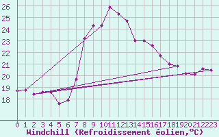 Courbe du refroidissement olien pour Vinars