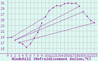 Courbe du refroidissement olien pour Nmes - Garons (30)