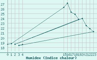 Courbe de l'humidex pour L'Huisserie (53)