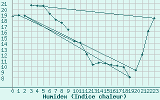 Courbe de l'humidex pour Wanganui Aero Aws