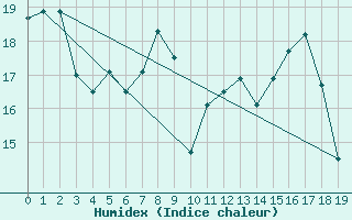 Courbe de l'humidex pour Schwerin