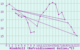 Courbe du refroidissement olien pour Rostock-Warnemuende