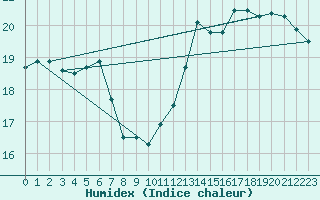 Courbe de l'humidex pour Chaumont-Semoutiers (52)