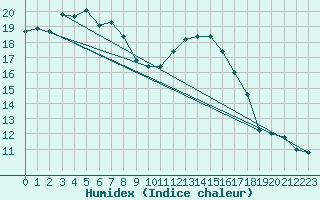 Courbe de l'humidex pour Brescia / Ghedi