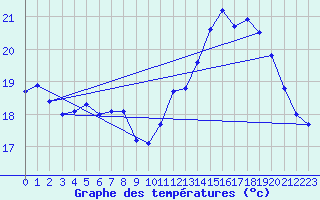 Courbe de tempratures pour Dunkerque (59)