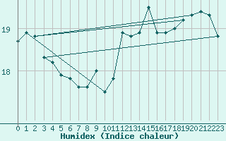 Courbe de l'humidex pour Pointe de Chassiron (17)