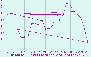Courbe du refroidissement olien pour Rosans (05)