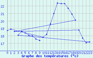 Courbe de tempratures pour Breuillet (17)