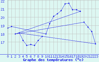 Courbe de tempratures pour Porquerolles (83)