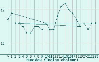 Courbe de l'humidex pour la bouée 62050