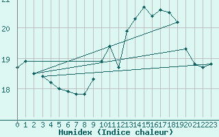 Courbe de l'humidex pour Bordeaux (33)