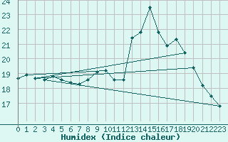 Courbe de l'humidex pour Vias (34)