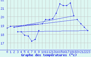 Courbe de tempratures pour Saint-Ciers-sur-Gironde (33)