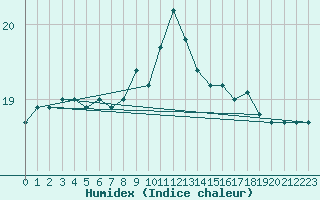 Courbe de l'humidex pour Plymouth (UK)