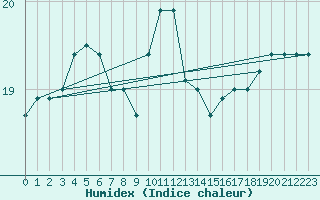 Courbe de l'humidex pour Aberdaron