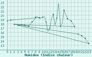 Courbe de l'humidex pour Boscombe Down