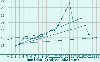 Courbe de l'humidex pour Biscarrosse (40)