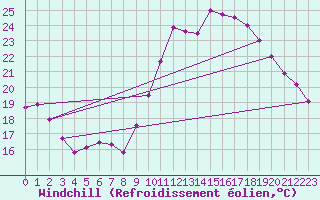 Courbe du refroidissement olien pour Mirebeau (86)