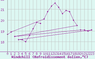 Courbe du refroidissement olien pour Bari