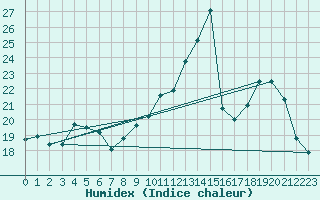 Courbe de l'humidex pour Nmes - Courbessac (30)