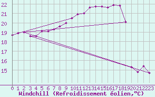 Courbe du refroidissement olien pour Nmes - Garons (30)