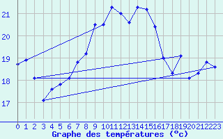 Courbe de tempratures pour Cap Corse (2B)