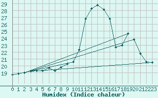 Courbe de l'humidex pour Blus (40)
