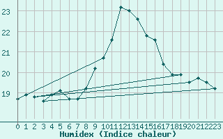 Courbe de l'humidex pour Ile d'Yeu - Saint-Sauveur (85)