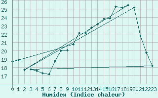 Courbe de l'humidex pour Braine (02)