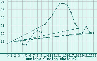Courbe de l'humidex pour Brocken