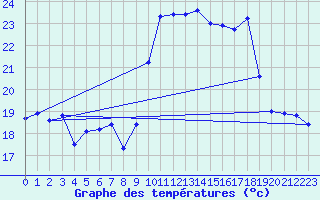 Courbe de tempratures pour Cap Cpet (83)