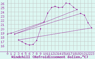 Courbe du refroidissement olien pour Montpellier (34)