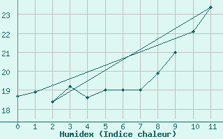 Courbe de l'humidex pour Hanko Tulliniemi